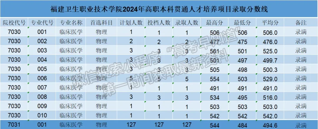 福建衛(wèi)生職業(yè)技術(shù)學(xué)院2024年福建普通類專科批投檔分