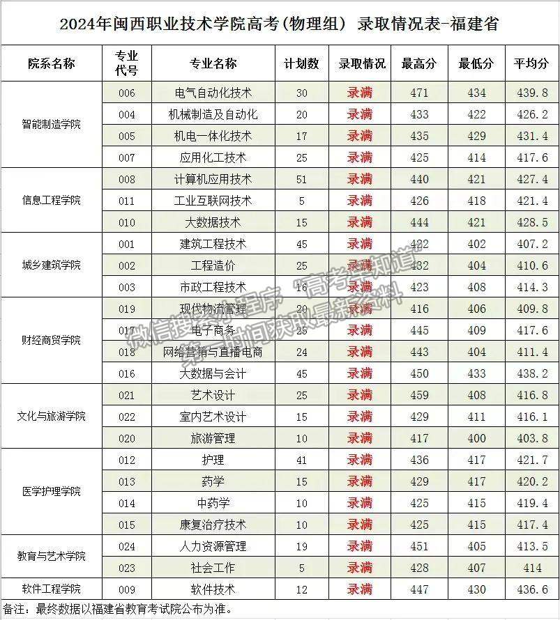 閩西職業(yè)技術(shù)學(xué)院2024年福建普通類專科批分專業(yè)投檔分