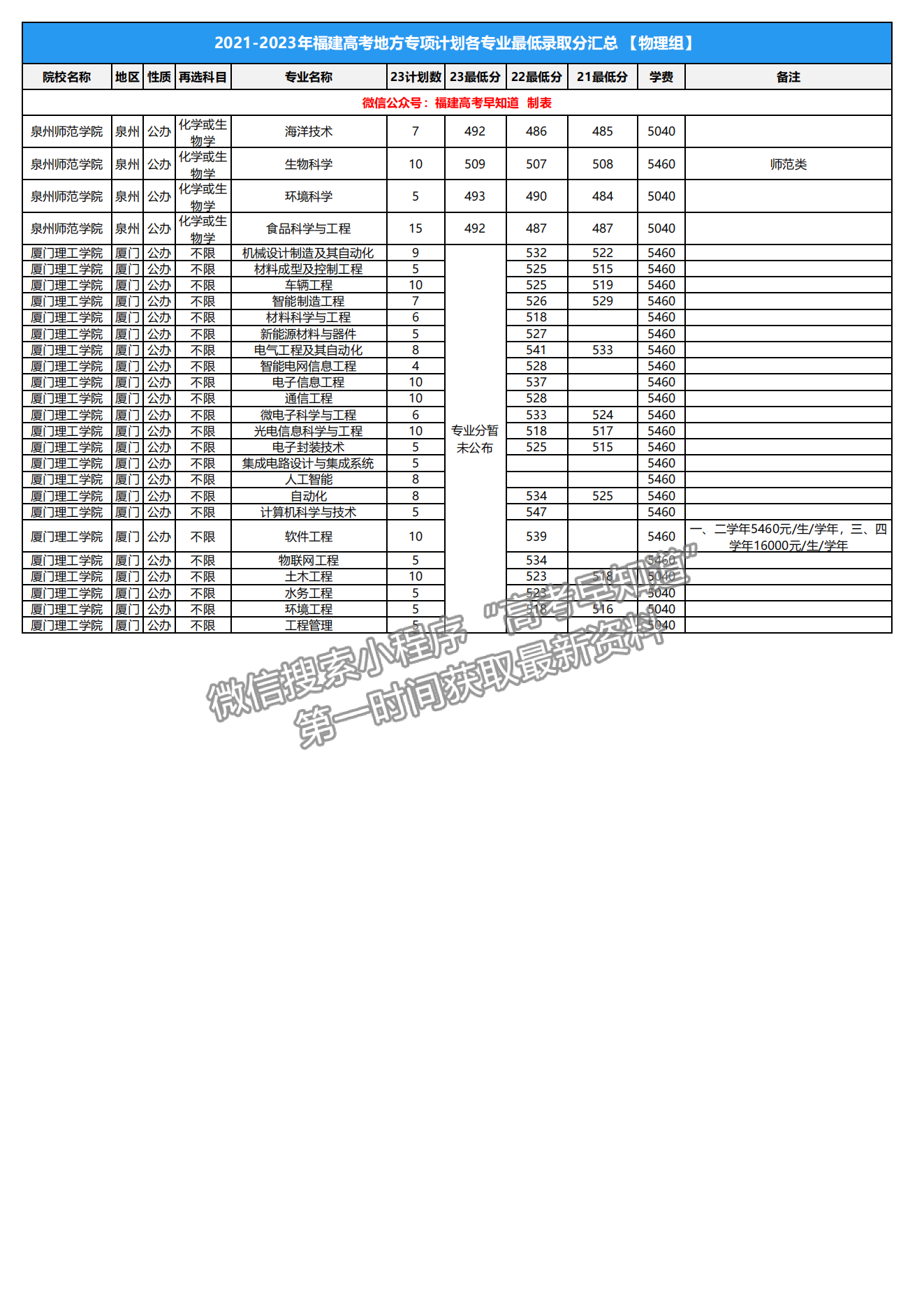 福建省地方專項計劃往年錄取分