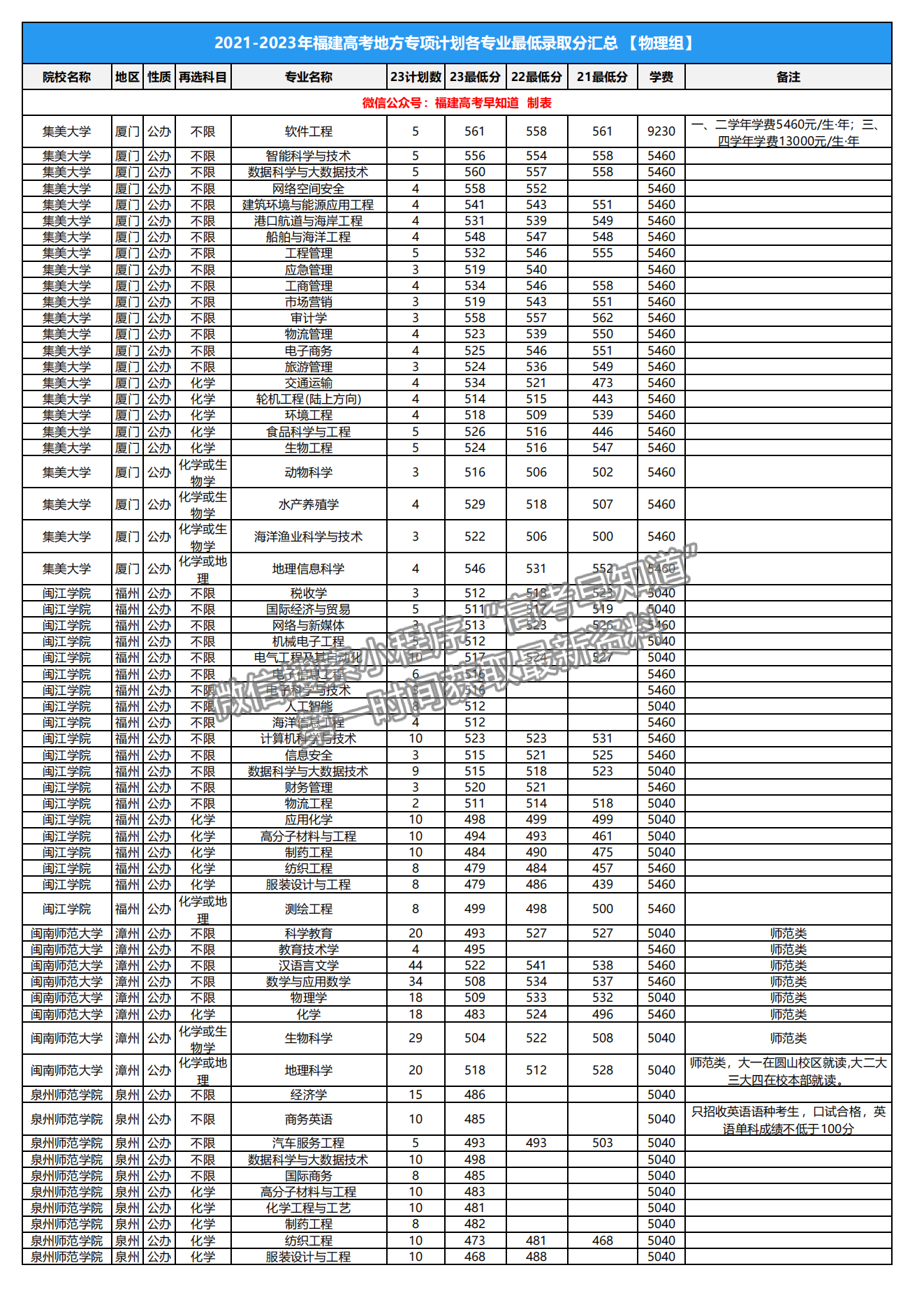 福建省地方專項計劃往年錄取分