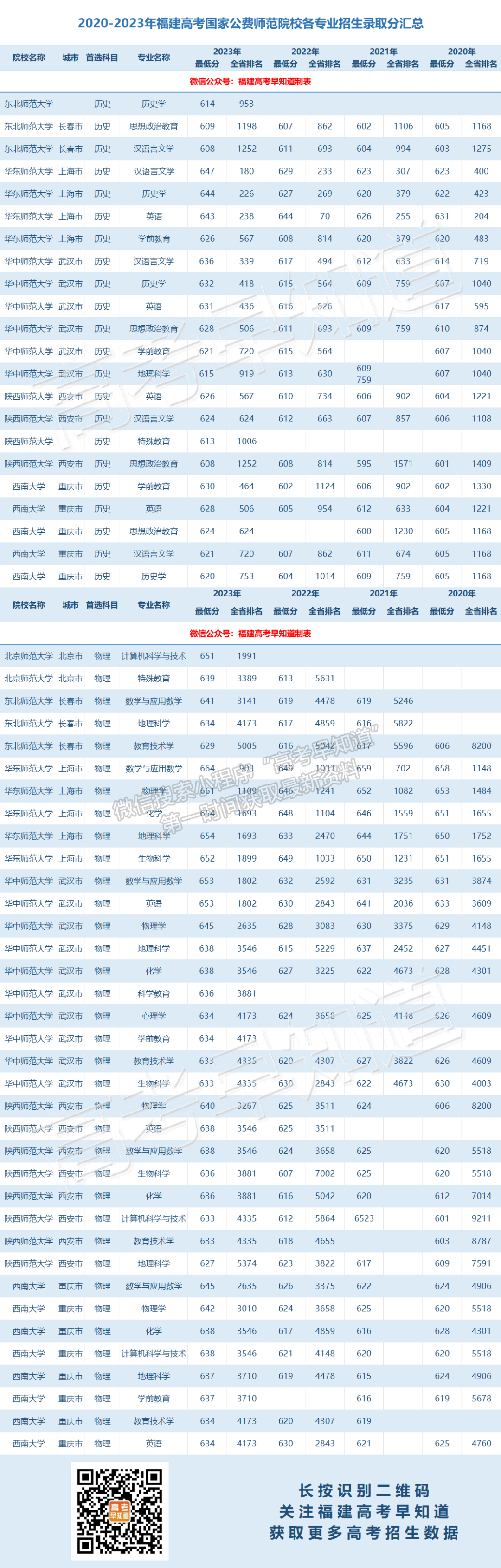 福建省提前批公費師范生錄取分匯總