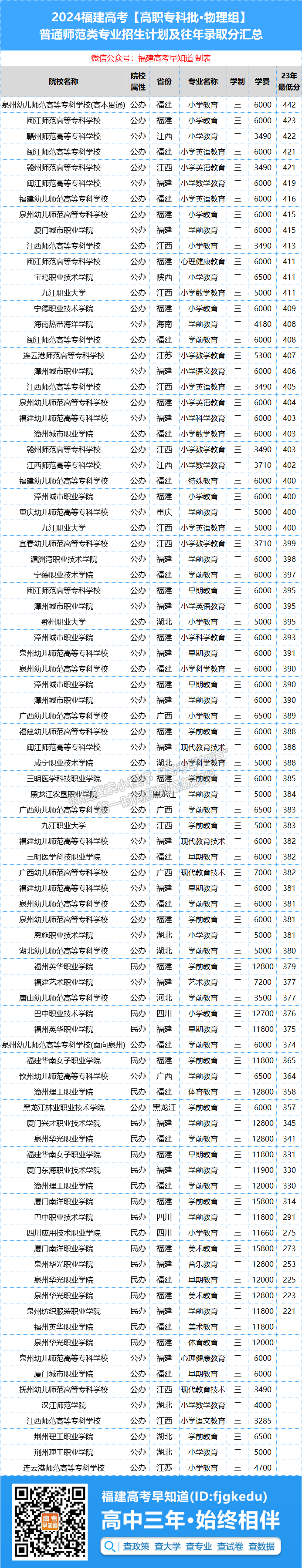 專科批師范類院校福建錄取分