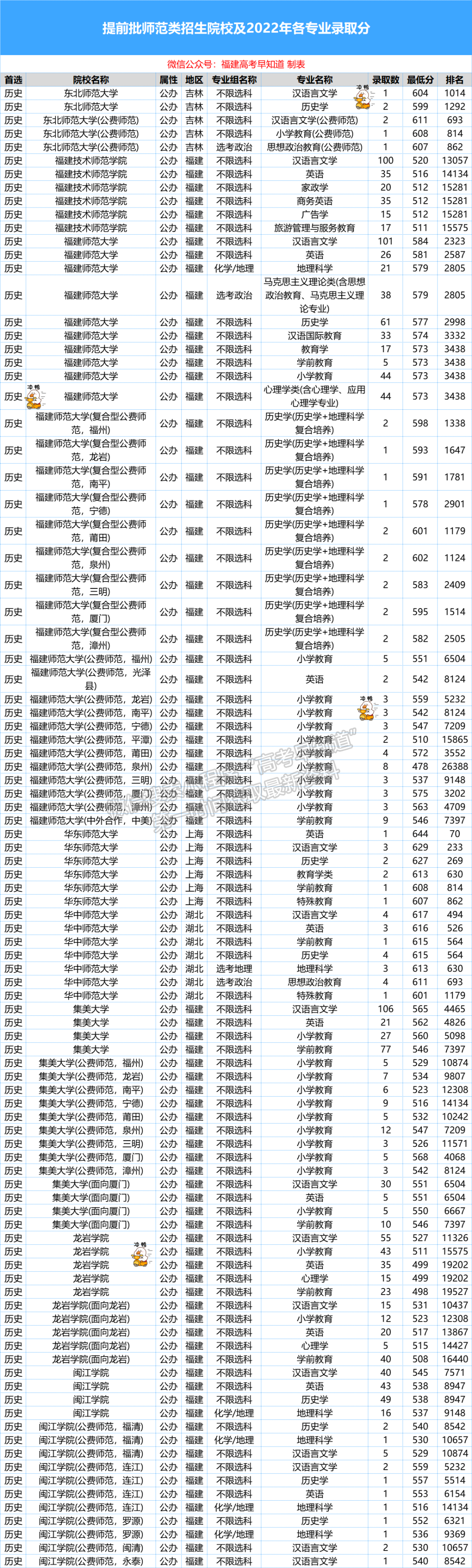 提前批省內師范類院校福建往年錄取分