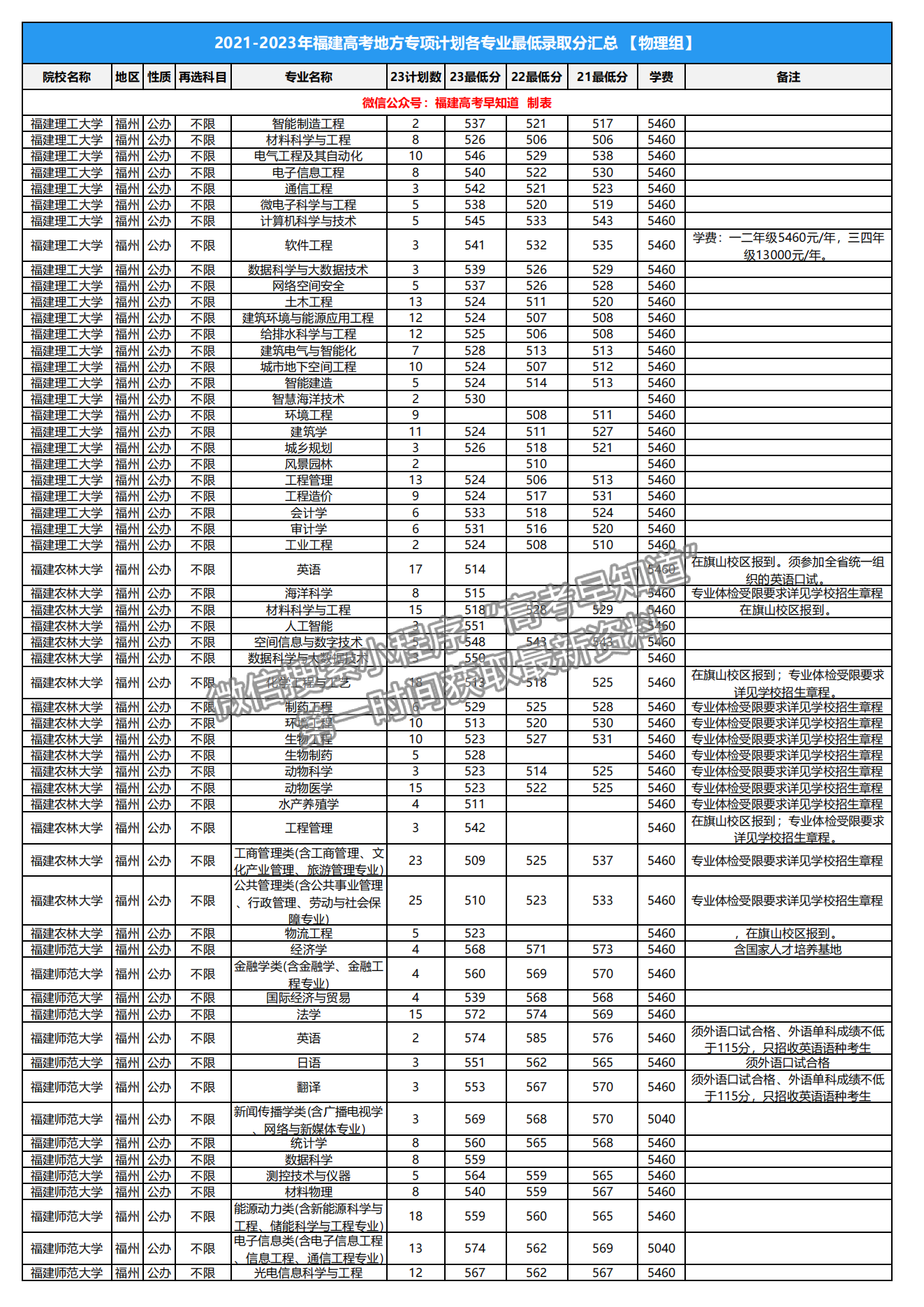 福建省地方專項計劃往年錄取分