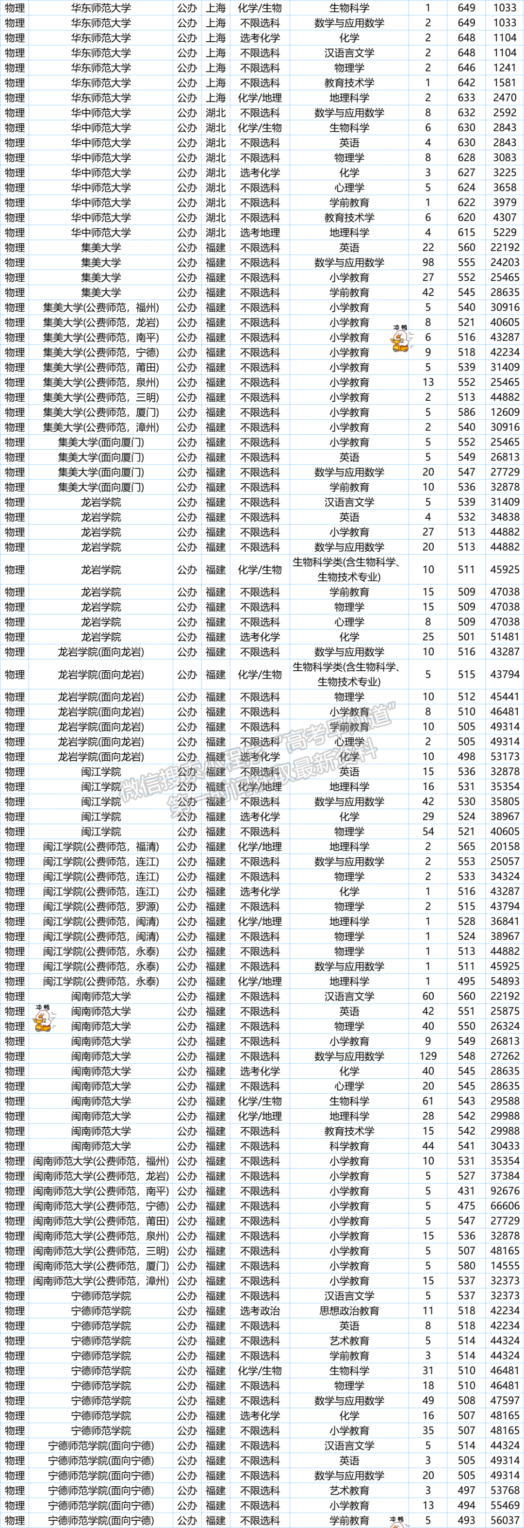 提前批省內師范類院校福建往年錄取分