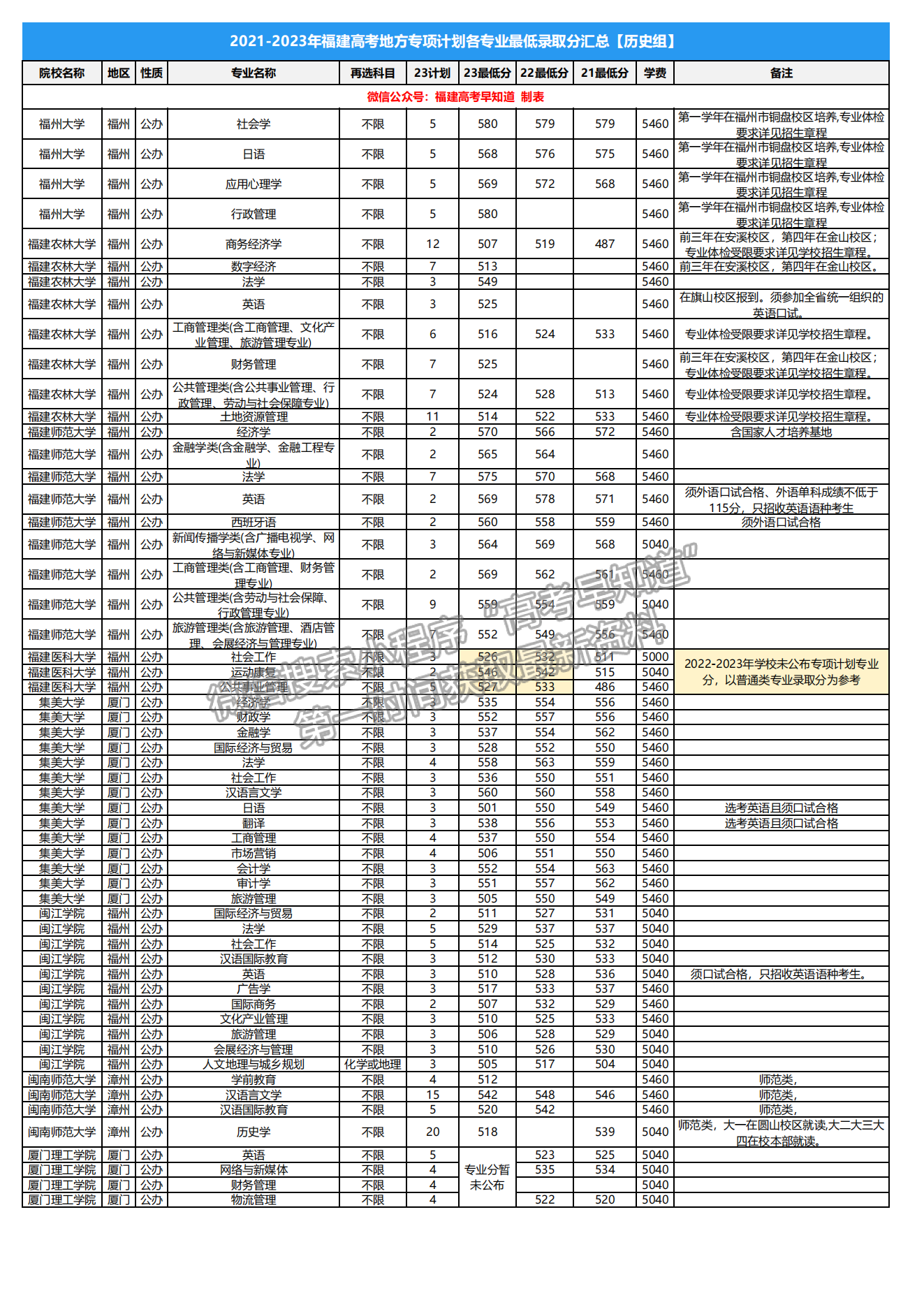 福建省地方專項計劃往年錄取分