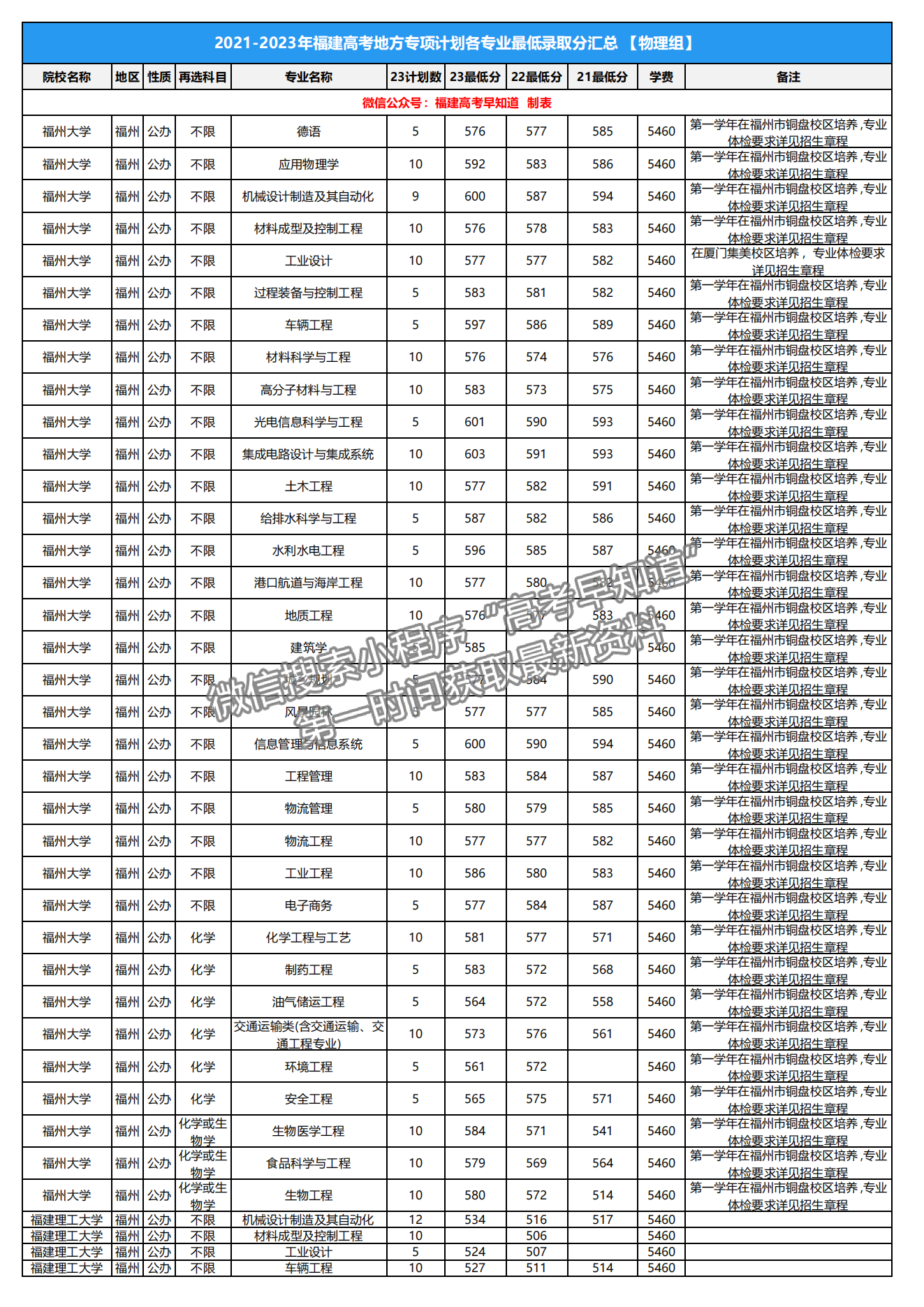 福建省地方專項計劃往年錄取分