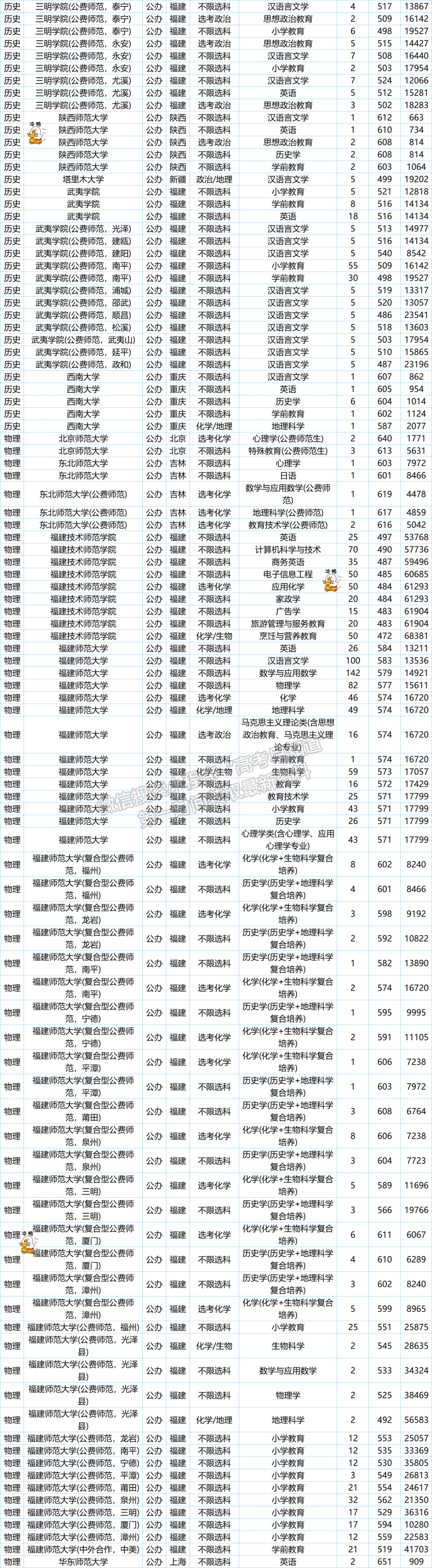 提前批省內師范類院校福建往年錄取分