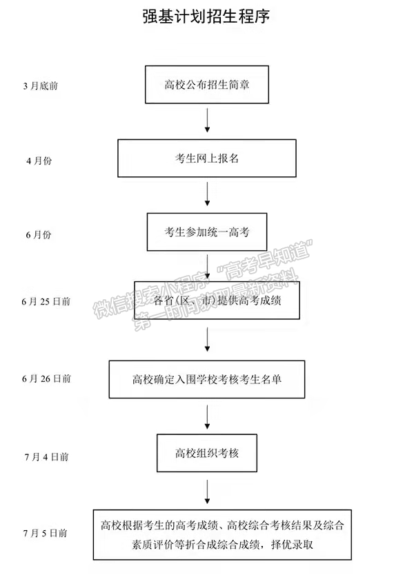 強(qiáng)基計劃報考條件