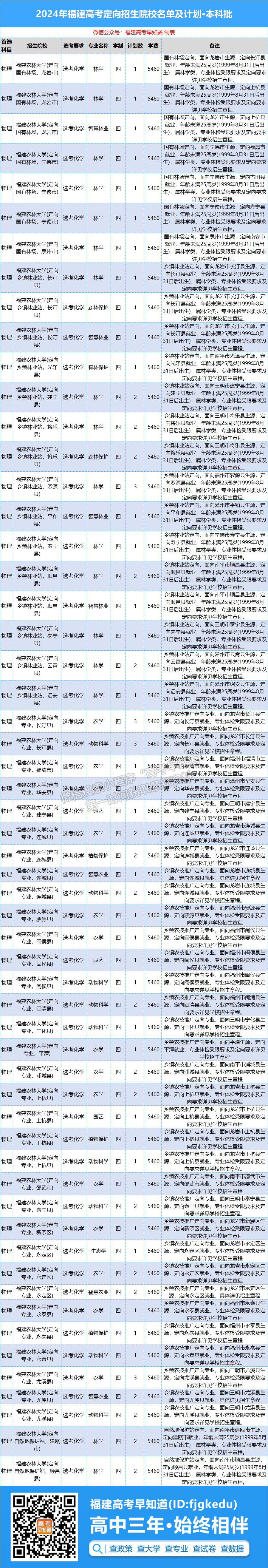 本科批·農(nóng)林類定向招生招生計(jì)劃