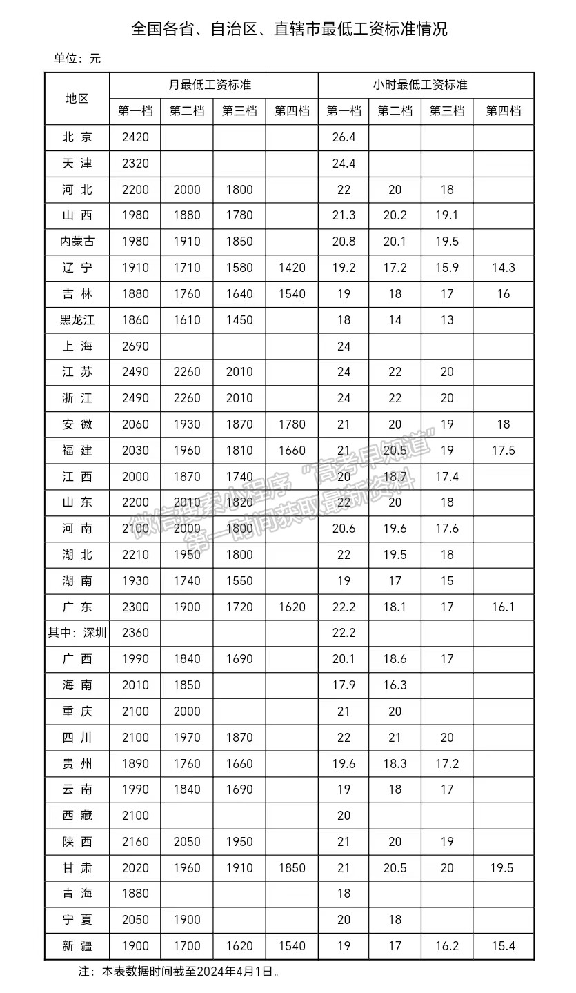 全国各省、自治区、直辖市最低工资标准情况（截至2024年4月1日）