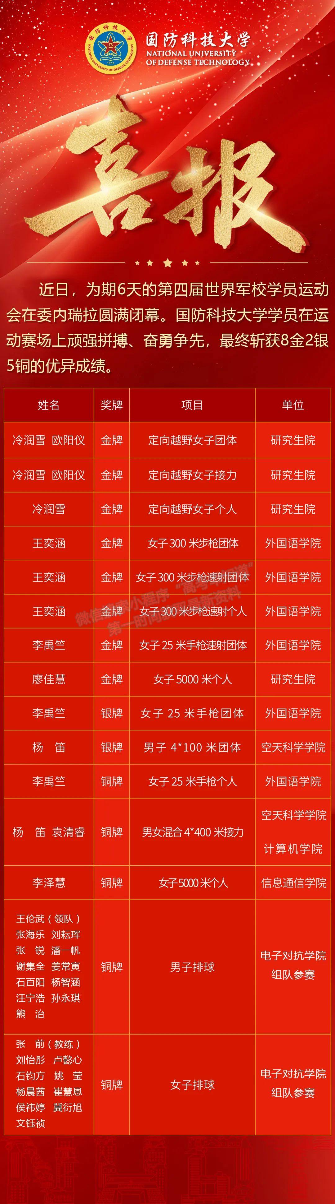 喜报！国防科大学员在第四届世界军校学员运动会斩获8金2银5铜