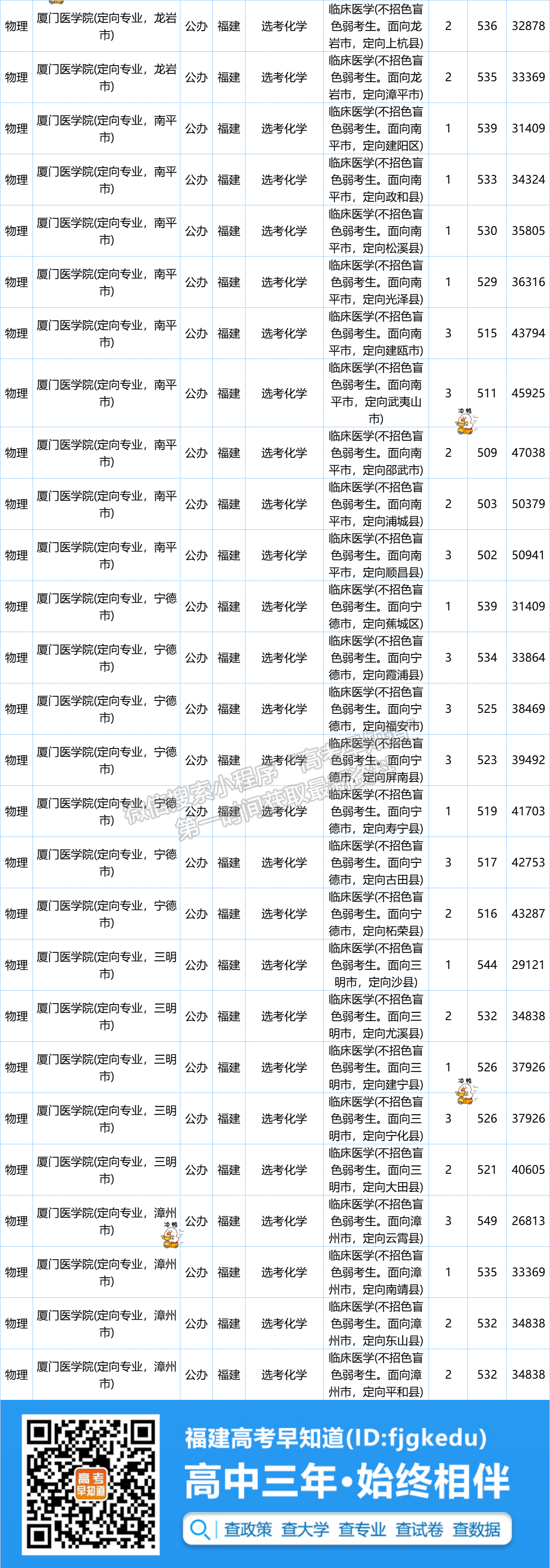 本科提前批·醫(yī)學(xué)類定向招生往年錄取分