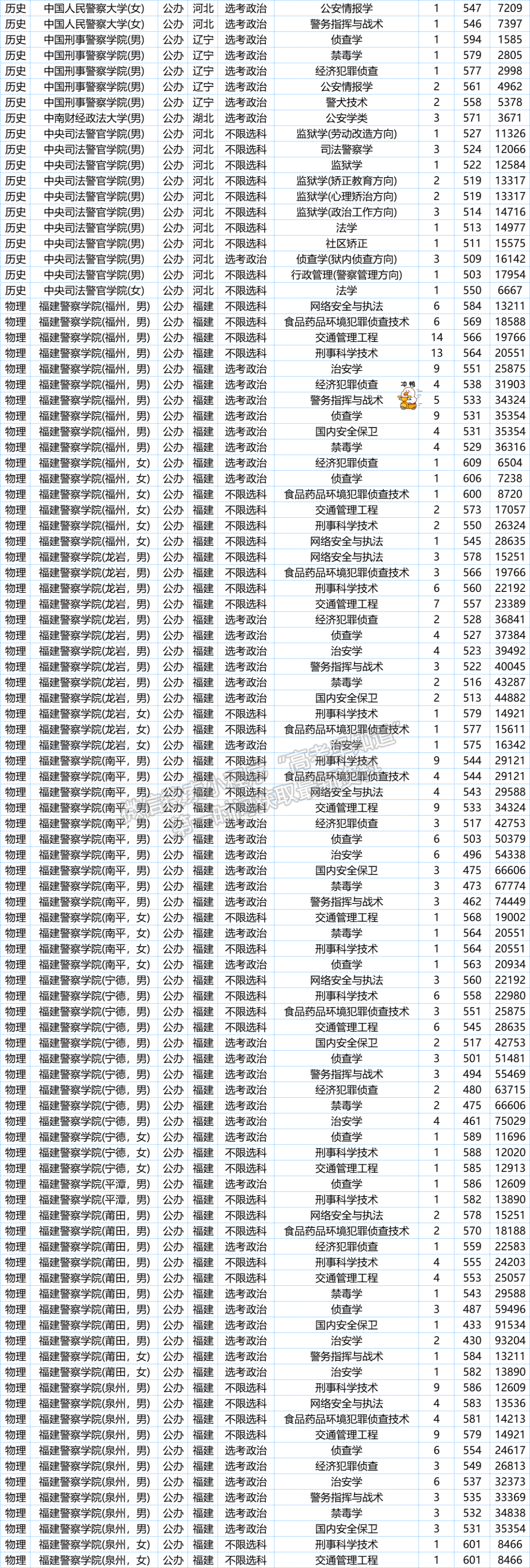 公安司法類院校專業(yè)往年錄取分