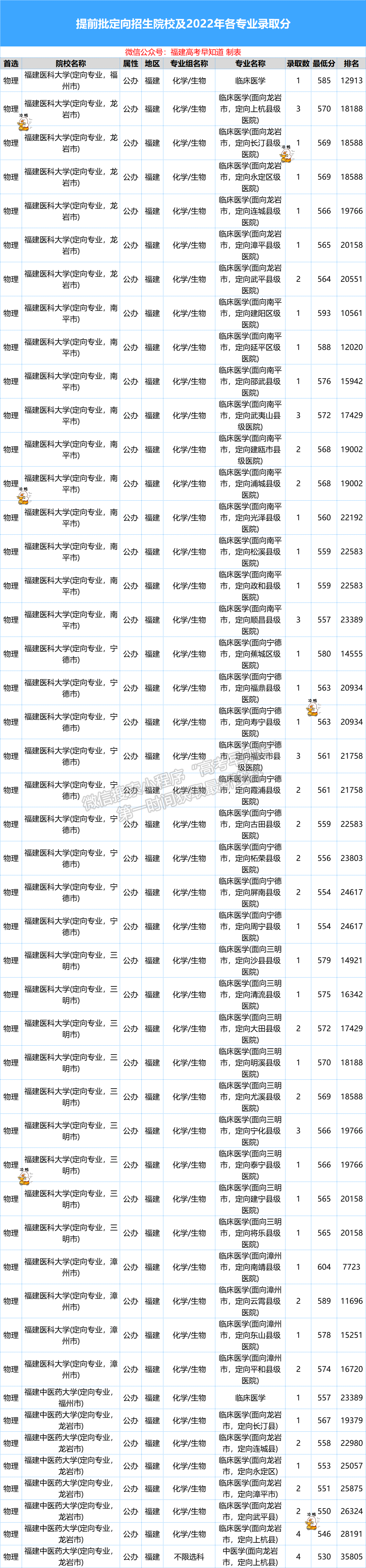 本科提前批·醫(yī)學(xué)類定向招生往年錄取分