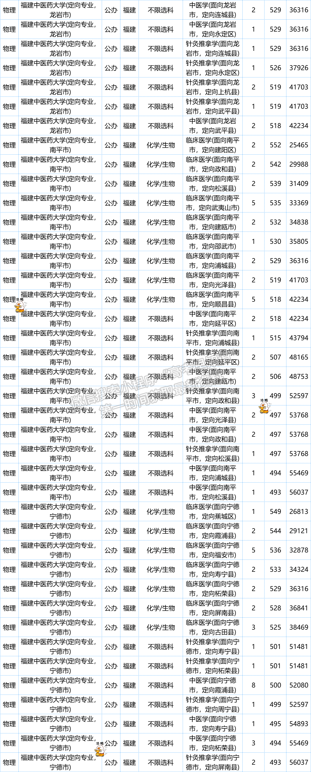 本科提前批·醫(yī)學(xué)類定向招生往年錄取分