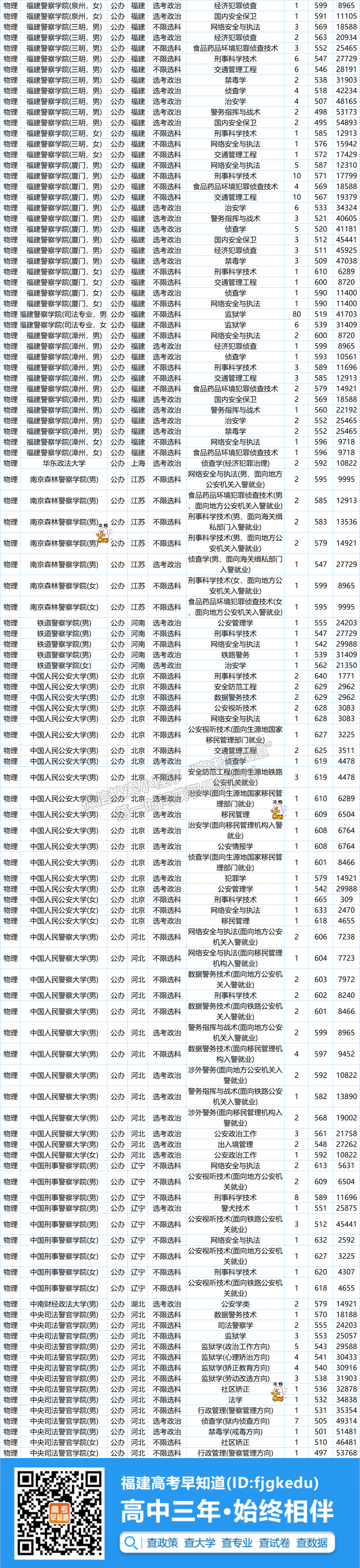 公安司法類院校專業(yè)往年錄取分