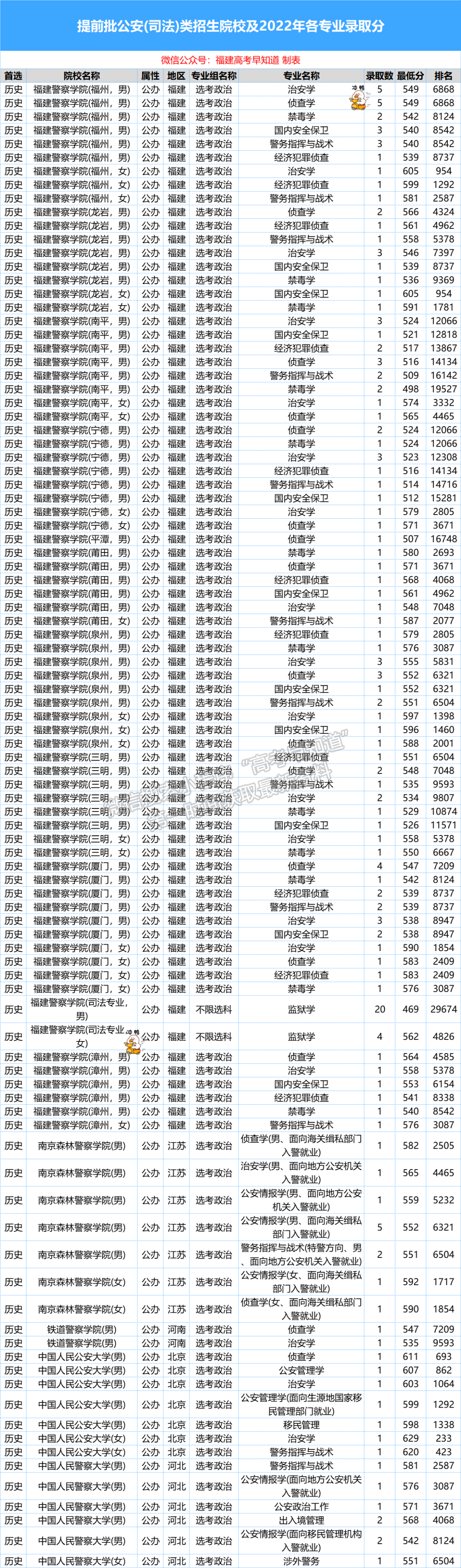 公安司法類院校專業(yè)往年錄取分