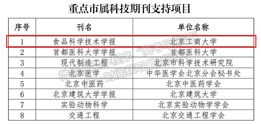 我校《食品科学技术学报》入选