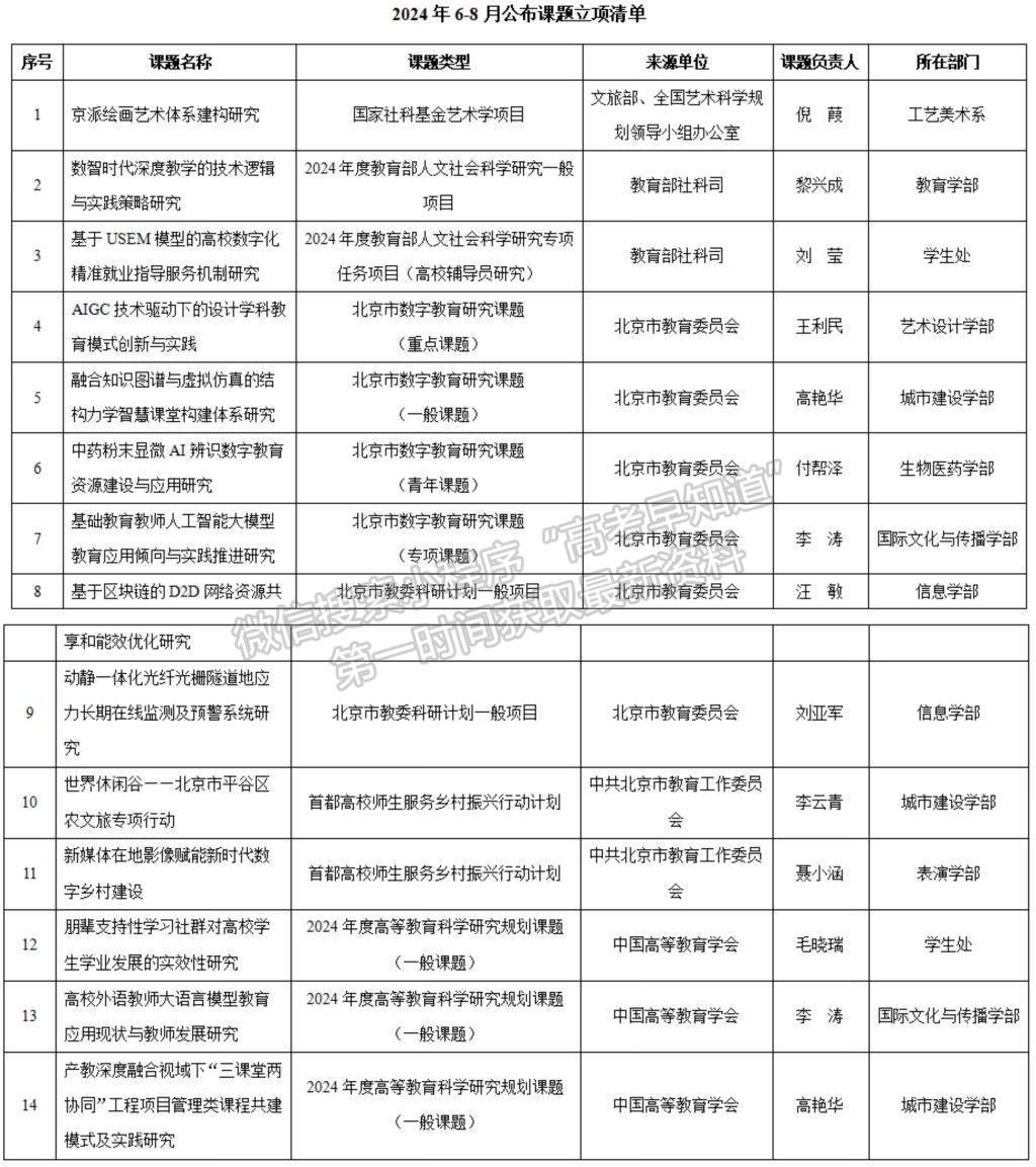 我校获得国社科艺术学项目、教育部人文社科项目等多项纵向课题立项