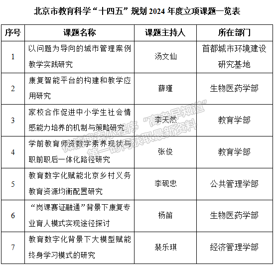 我校获得北京市教育科学“十四五”规划2024年度课题立项7项