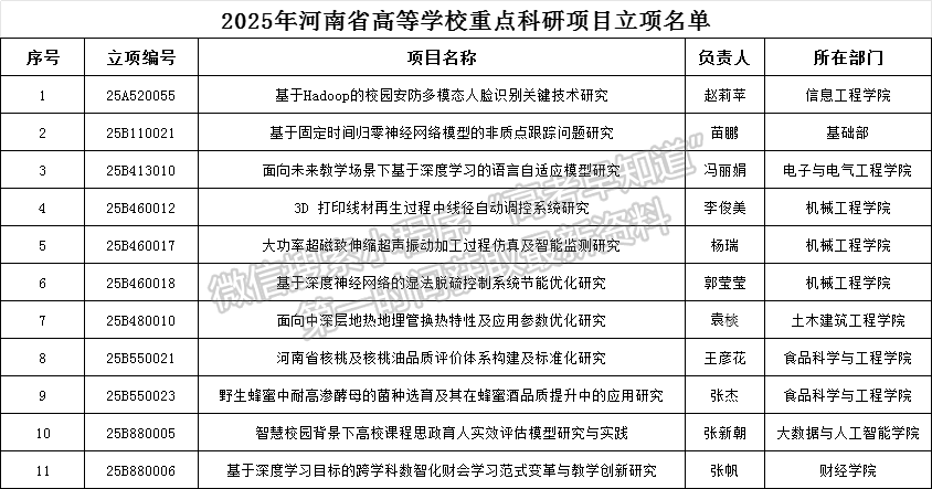 我校11項(xiàng)2025年度河南省高等學(xué)校重點(diǎn)科研項(xiàng)目獲批立項(xiàng)