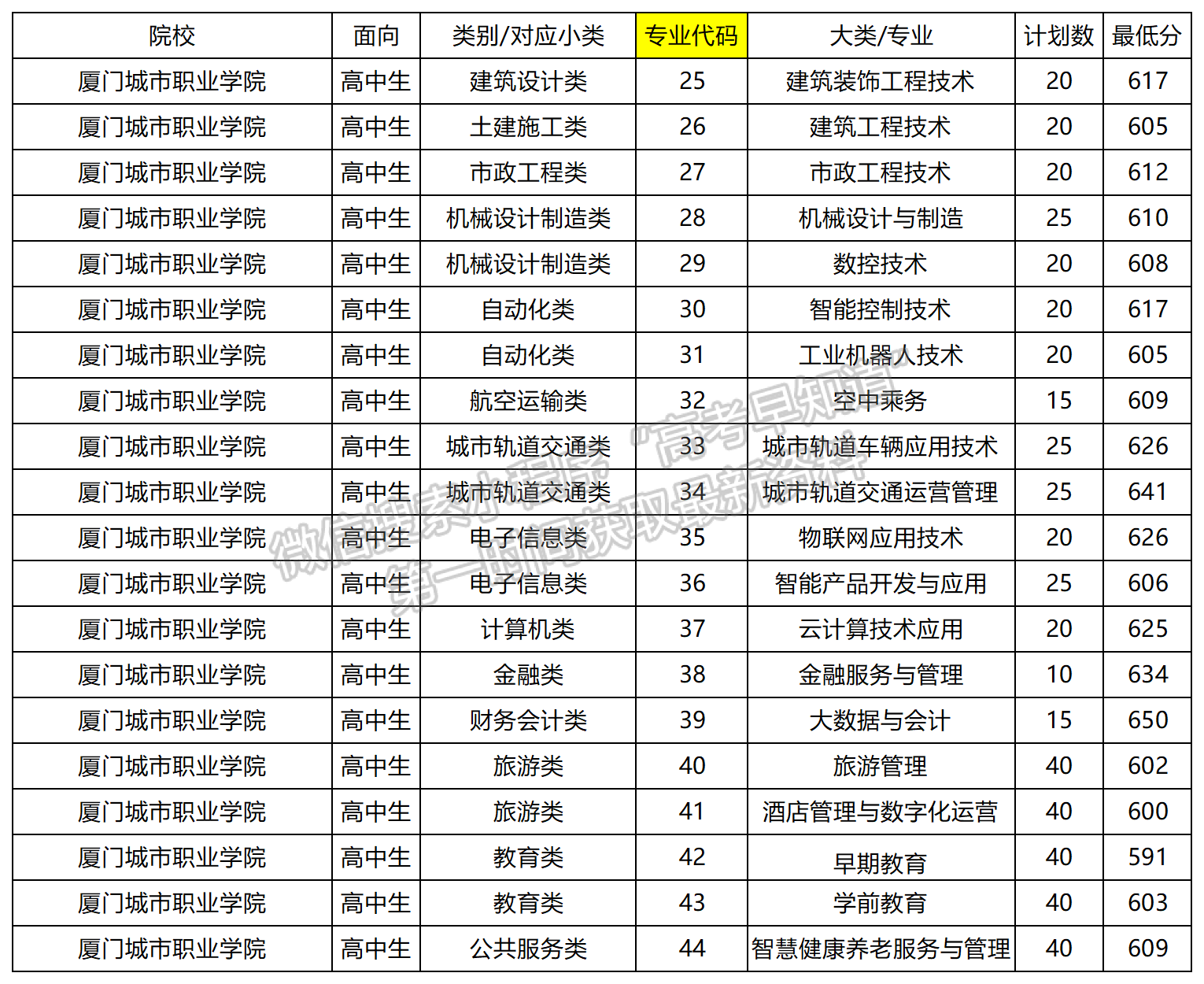 2024年厦门城市职业学院福建高职分类专业录取分（面向高中类）