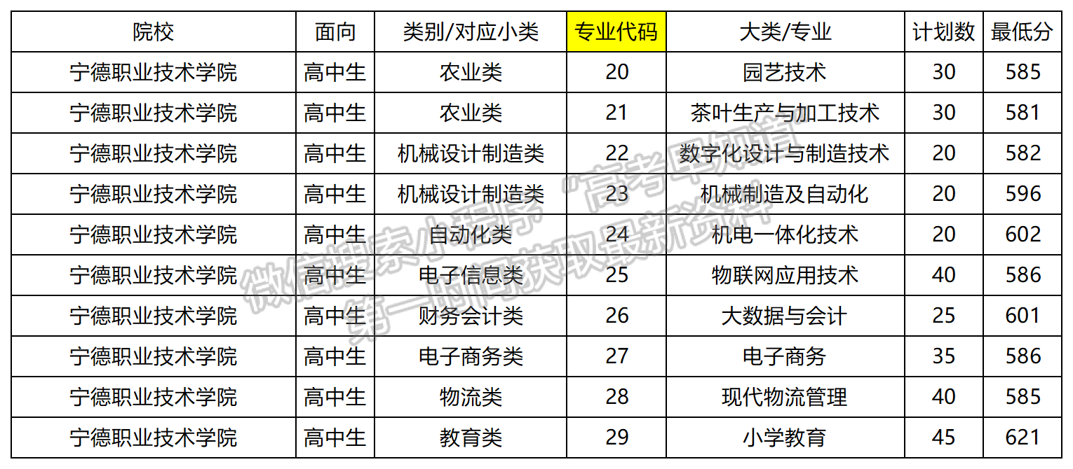 2024年寧德職業(yè)技術(shù)學(xué)院高職分類專業(yè)錄取分數(shù)（面向高中類）