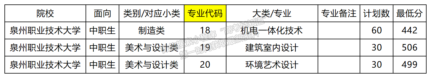 2024年泉州職業(yè)技術大學高職分類錄取分數(shù)（中職生類）