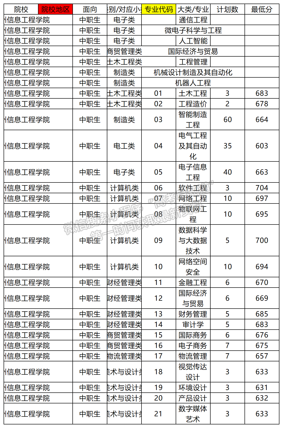 泉州信息工程學(xué)院2024年高職分類（面向中職）錄取分?jǐn)?shù)