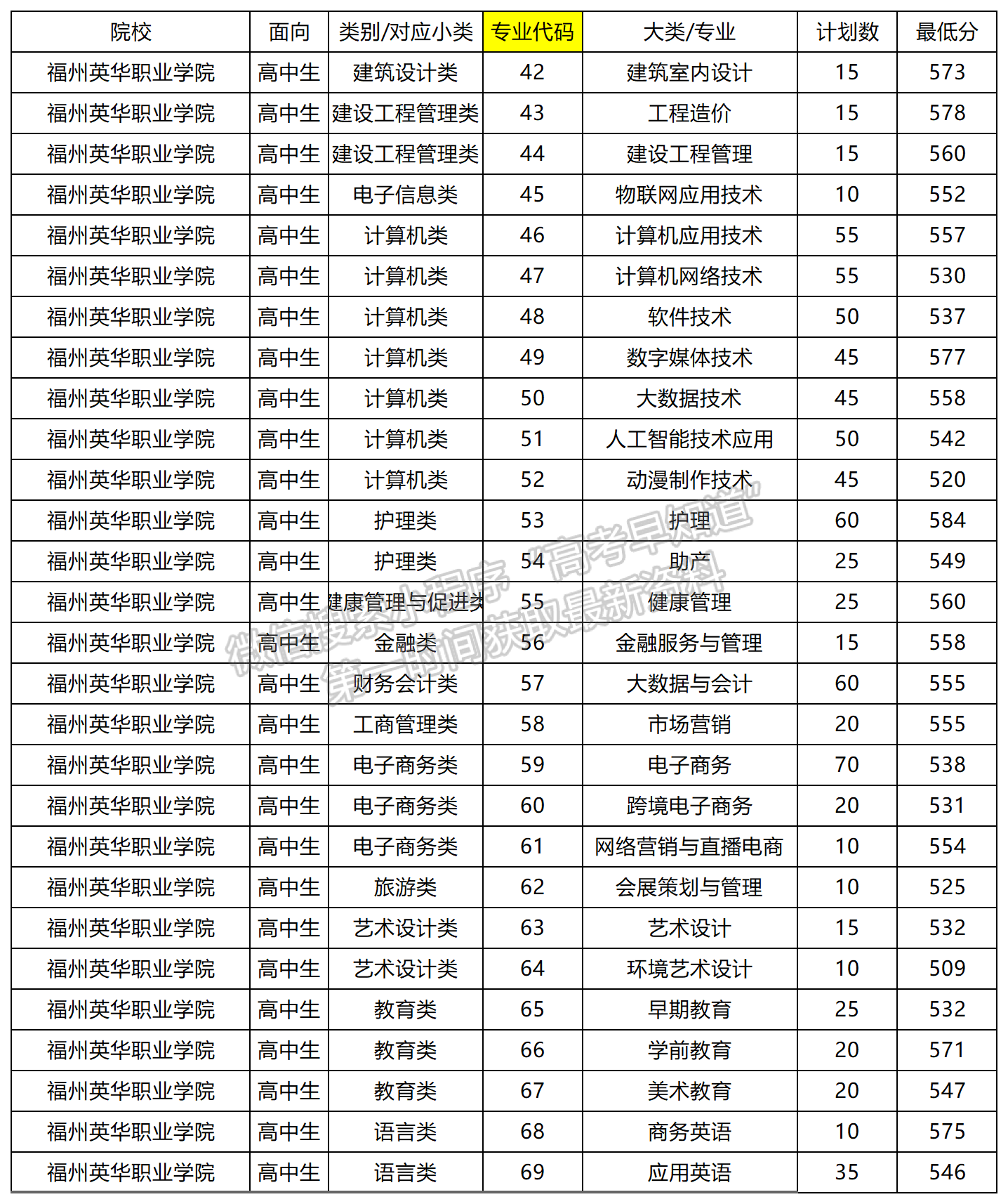 2024年福州英華職業(yè)學院高職分類錄取分數(shù)（高中生類）