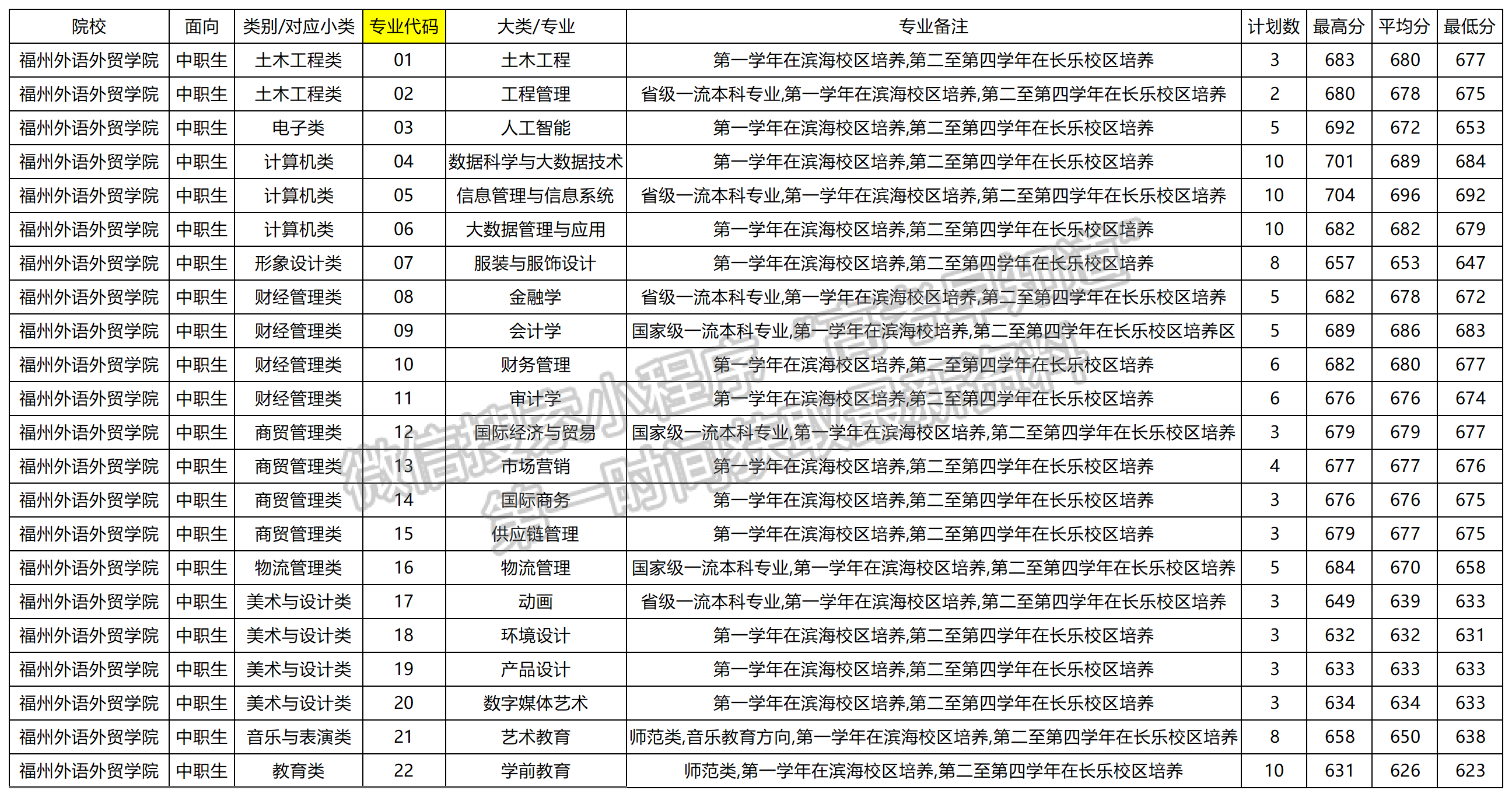 福州外语外贸学院2024年高职分类（面向中职）专业录取分数