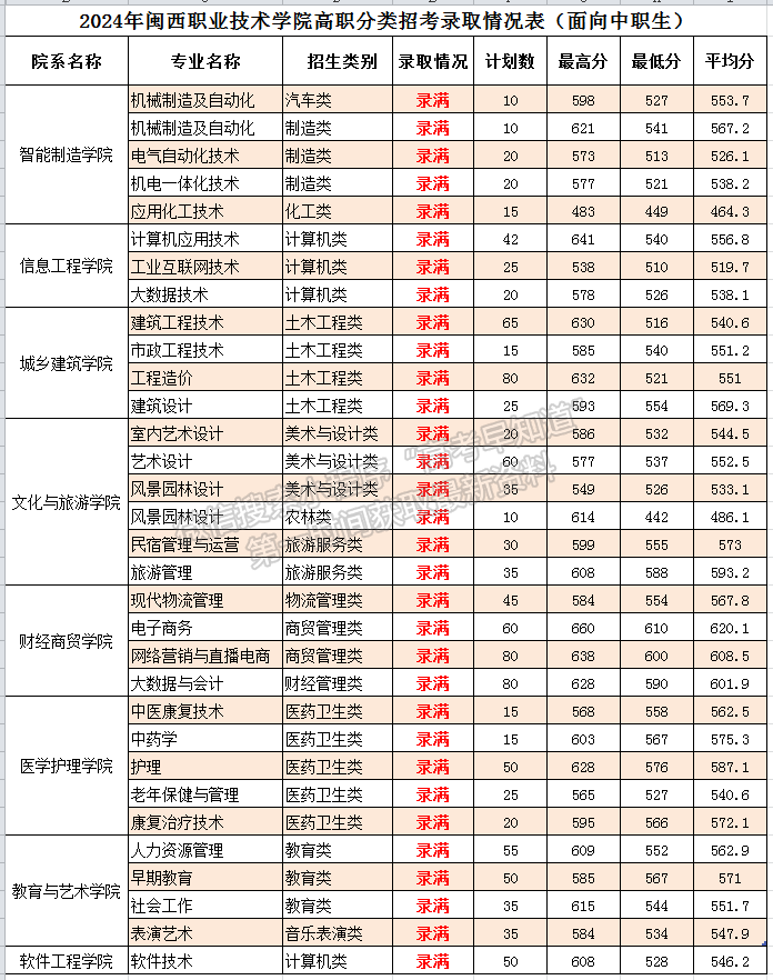 2024年閩西職業(yè)技術(shù)學(xué)院高職分類專業(yè)錄取分?jǐn)?shù)（面向中職類）