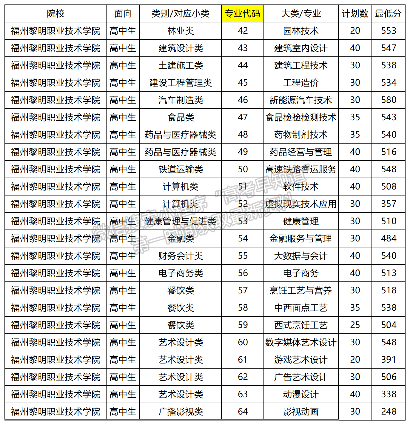 2024年福州黎明職業(yè)技術(shù)學院高職分類專業(yè)錄取分數(shù)（面向高中類）