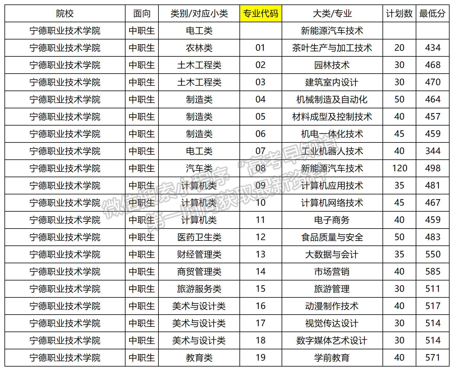 2024年寧德職業(yè)技術學院高職分類專業(yè)錄取分數(shù)（面向中職生）