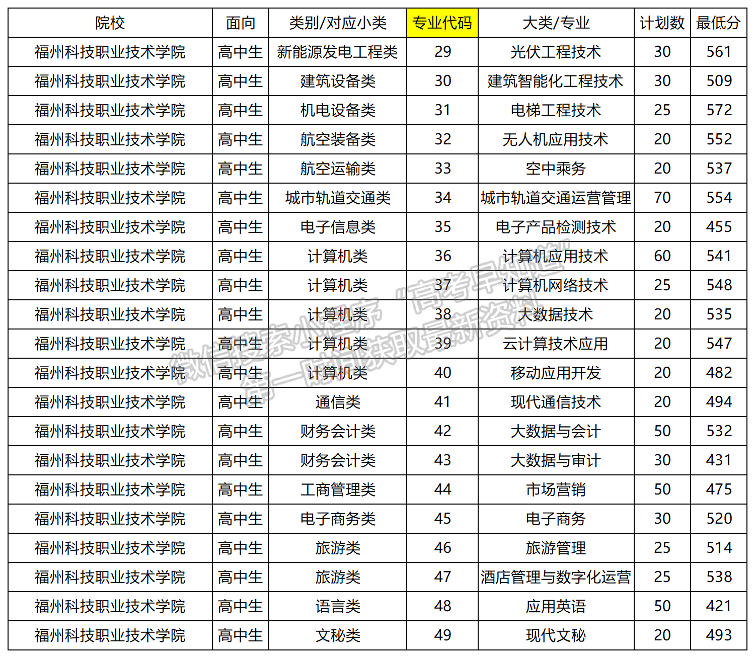 2024年福州科技職業(yè)技術(shù)學院高職分類錄取分數(shù)（高中生類）