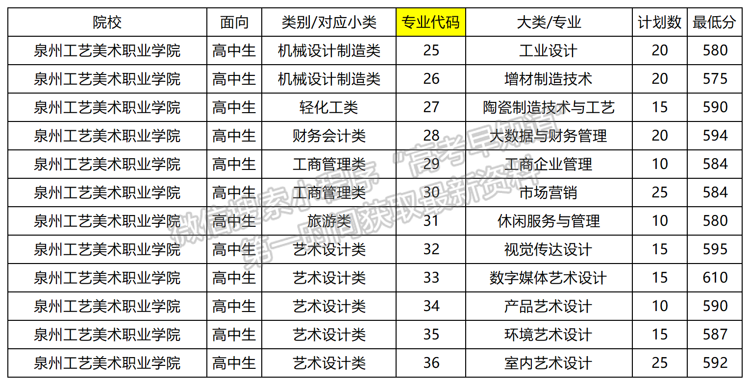 2024年泉州工藝美術(shù)職業(yè)學(xué)院福建高職分類專業(yè)錄取分（面向高中類）