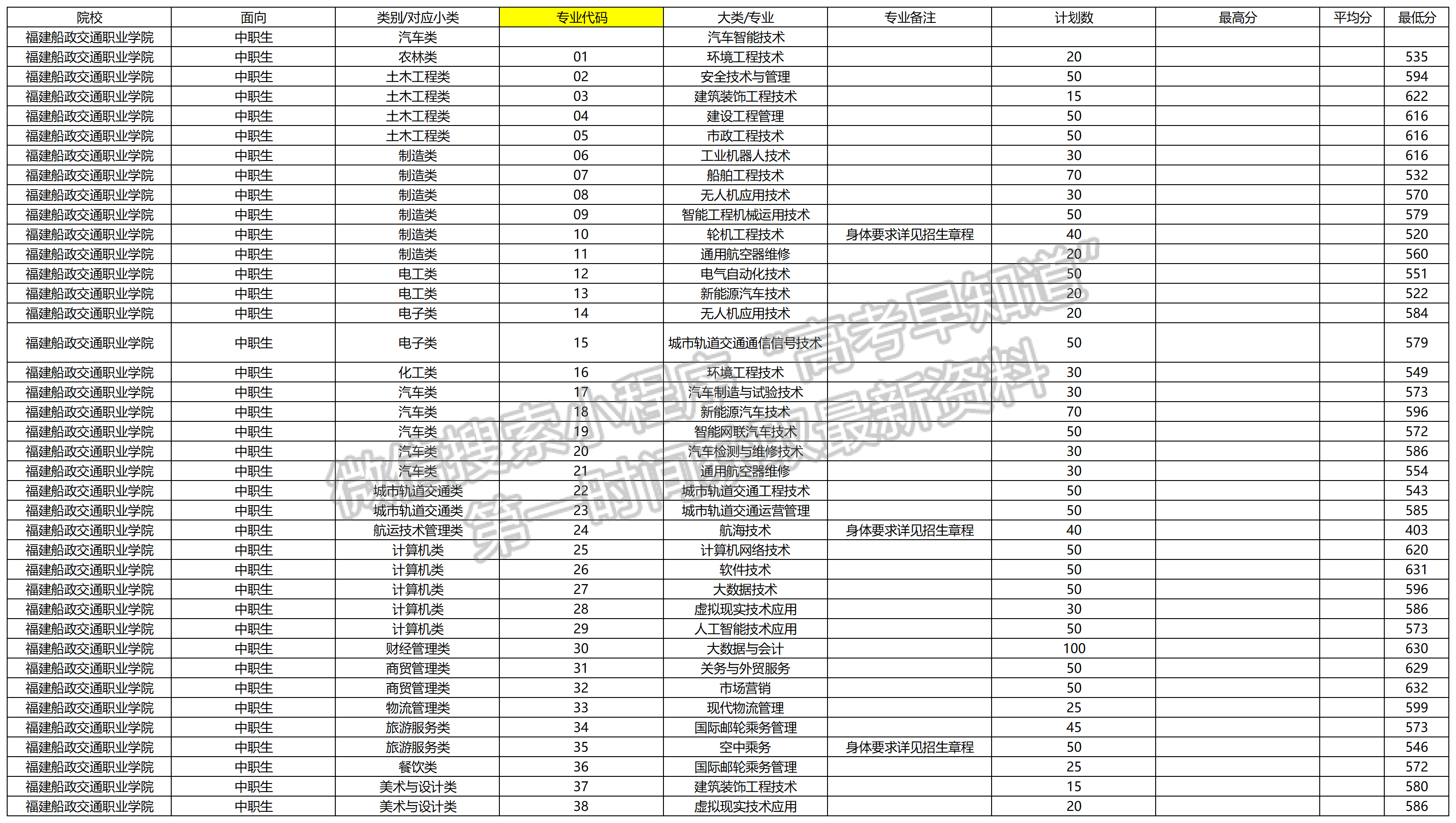 2024年福建船政交通職業(yè)學(xué)院高職分類專業(yè)錄取分?jǐn)?shù)（面向中職類）