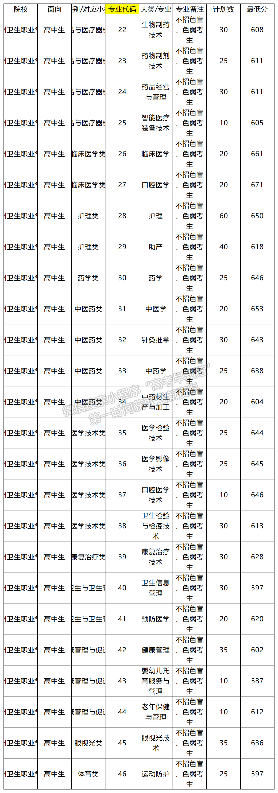 2024年漳州衛(wèi)生職業(yè)學院高職分類專業(yè)錄取分數(shù)（面向高中類）