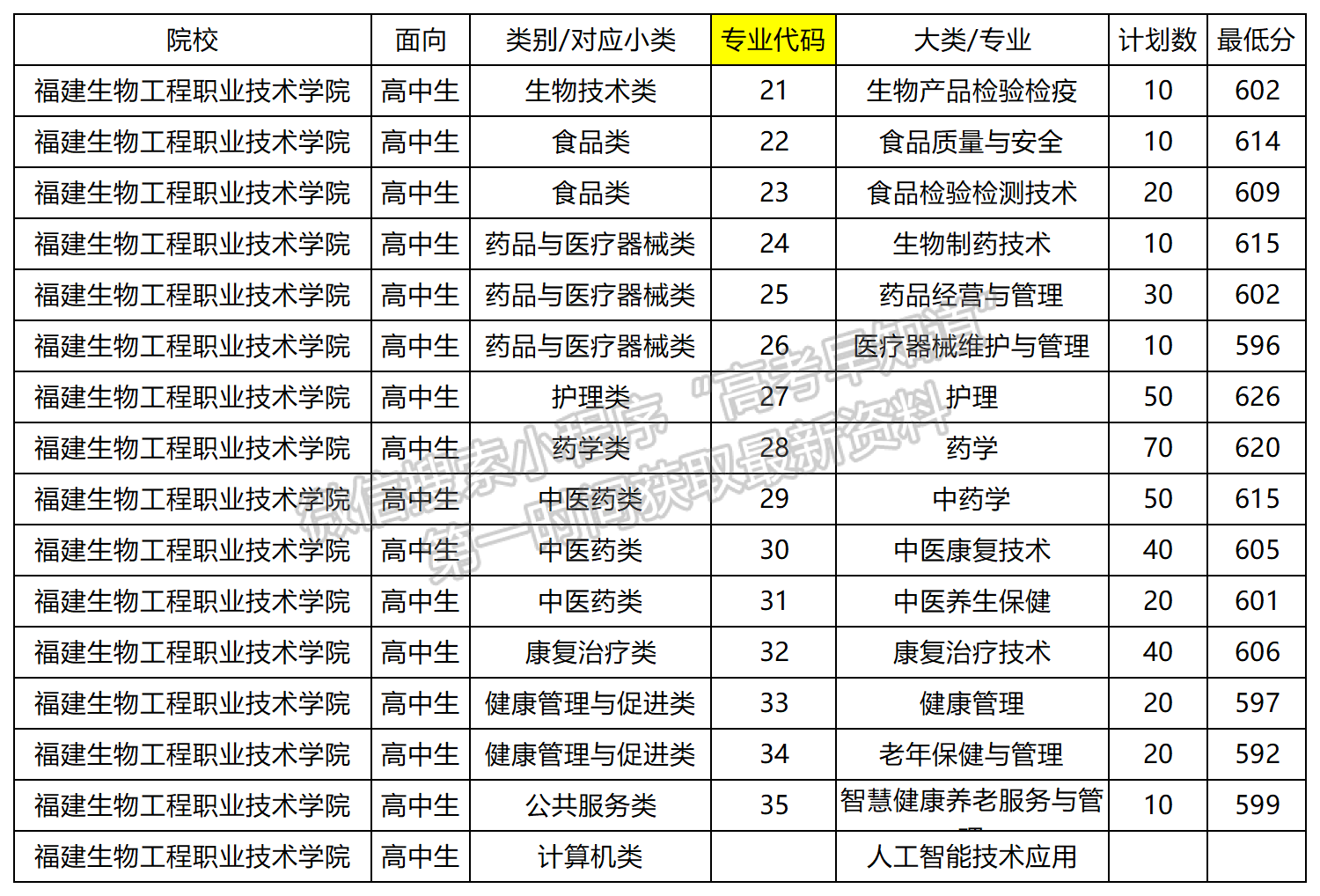 2024年福建生物工程职业技术学院福建高职分类专业录取分（面向高中类）