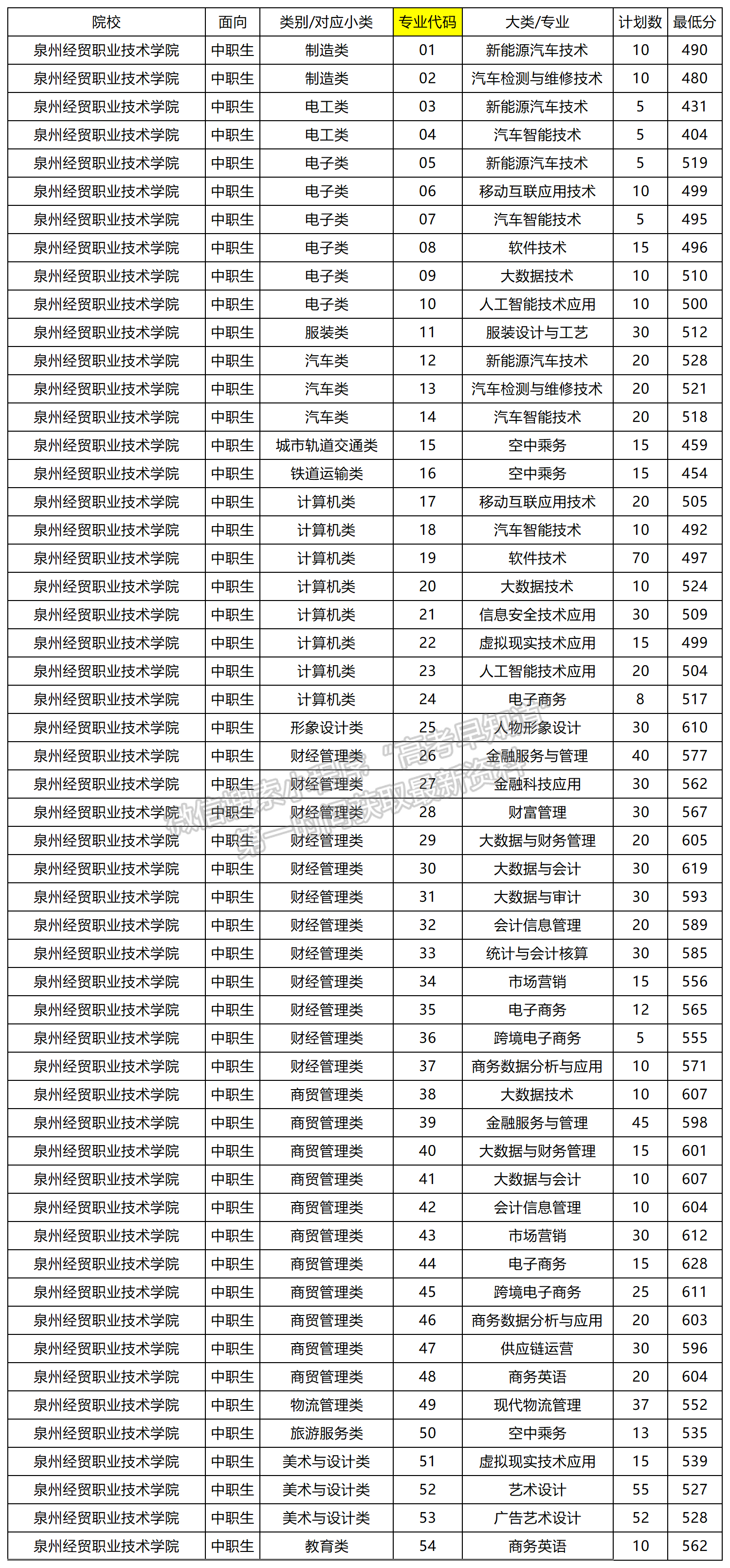 2024年泉州经贸职业技术学院高职分类专业录取分数（面向中职类）