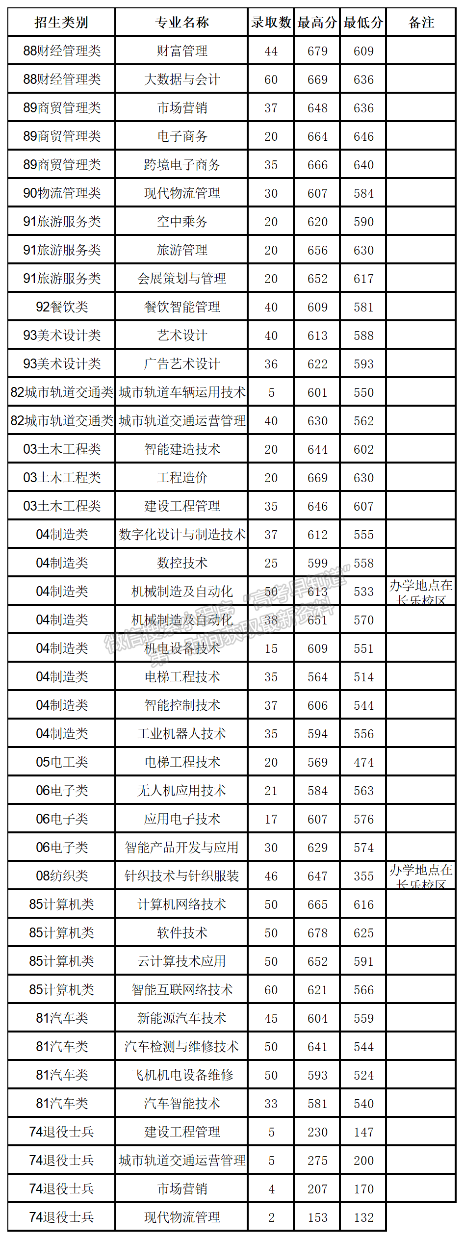 2024年福州職業(yè)技術(shù)學(xué)院高職分類專業(yè)錄取分?jǐn)?shù)（面向中職類）