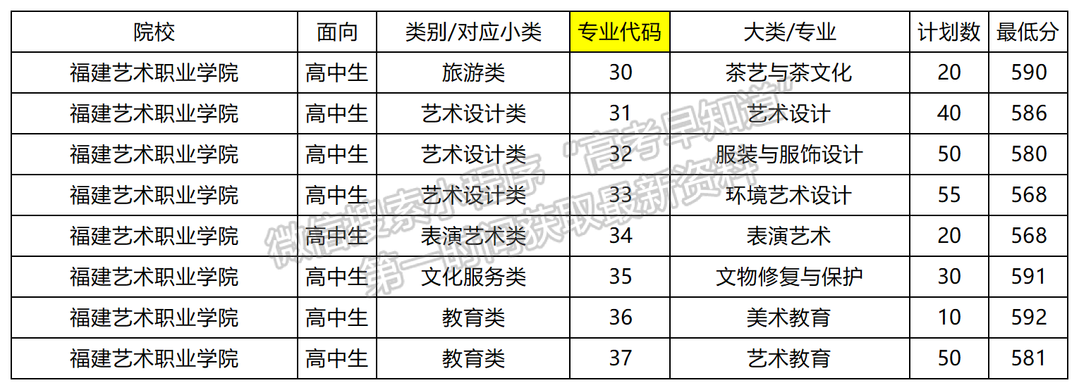 2024年福建艺术职业学院福建高职分类专业录取分（面向高中类）