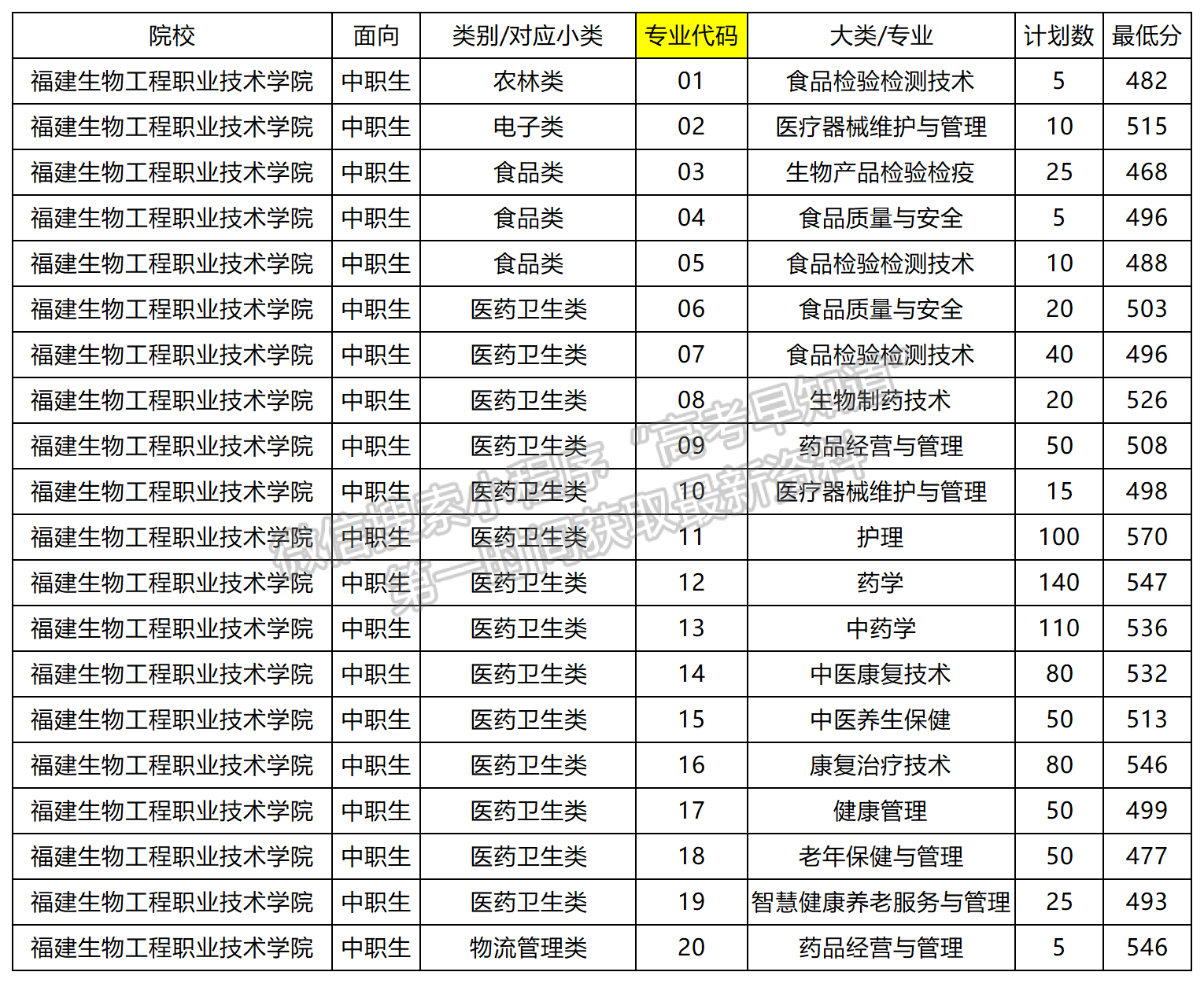 2024年福建生物工程职业技术学院福建高职分类 专业录取分（面向中职类）