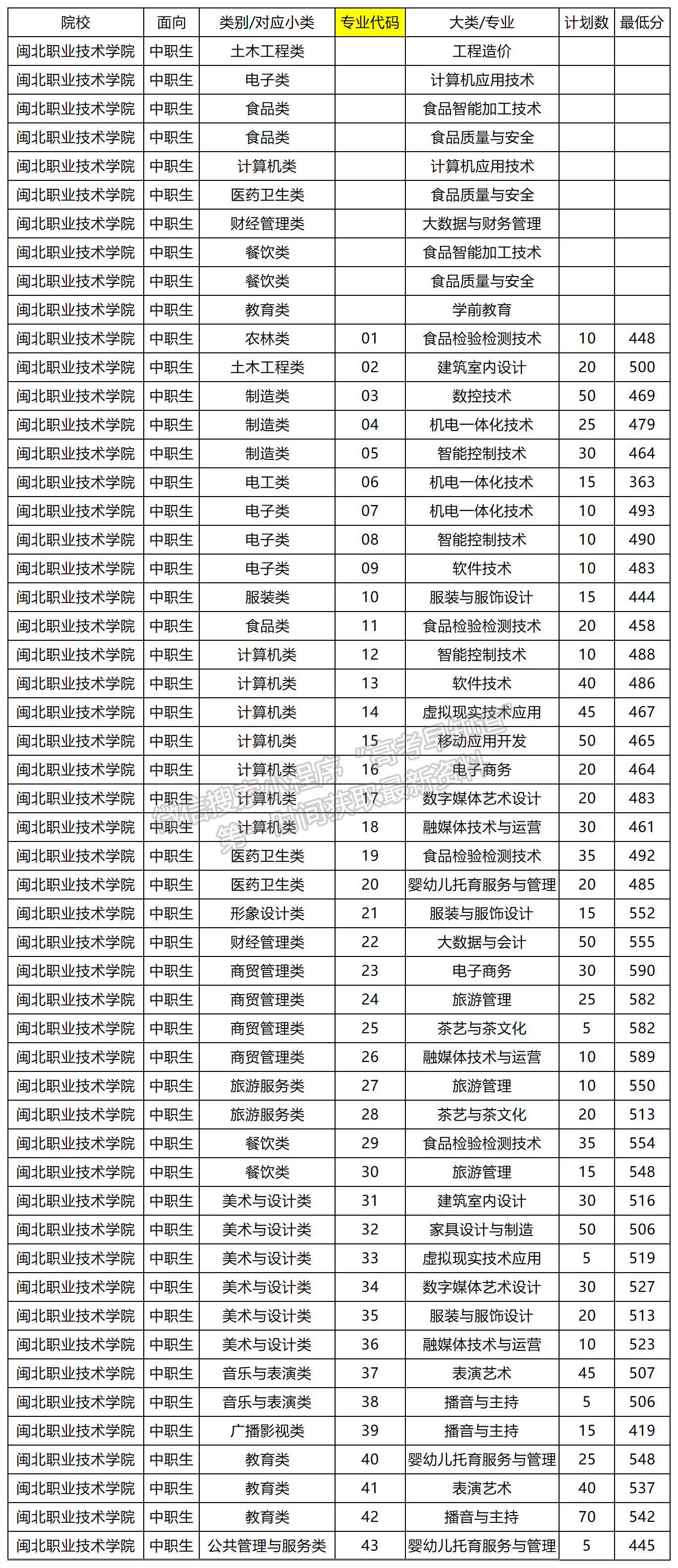 2024年閩北職業(yè)技術(shù)學(xué)院高職分類錄取分?jǐn)?shù)（中職生類）