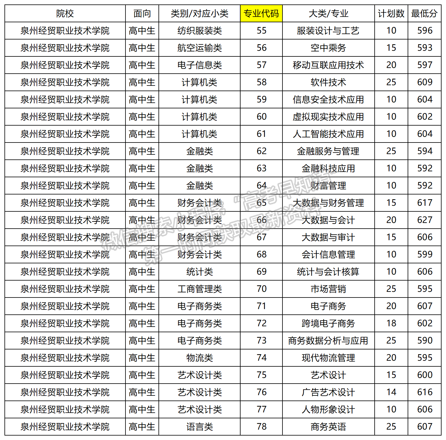 2024年泉州經(jīng)貿(mào)職業(yè)技術(shù)學(xué)院高職分類(lèi)專(zhuān)業(yè)錄取分?jǐn)?shù)（面向高中類(lèi)）