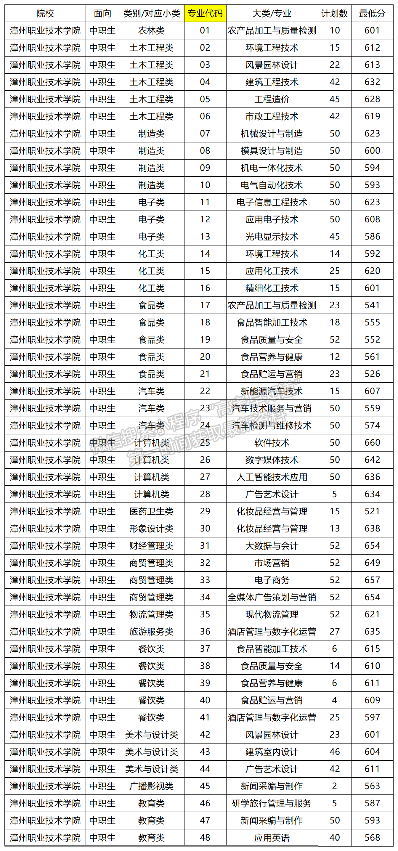 2024年漳州職業(yè)技術(shù)學(xué)院高職分類專業(yè)錄取分?jǐn)?shù)（面向中職類）