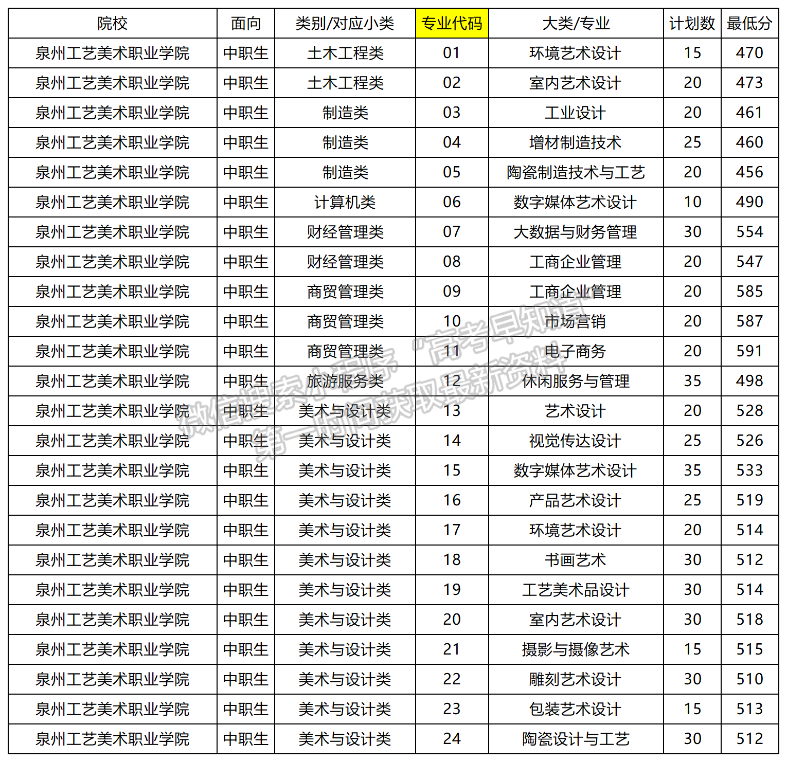 2024年泉州工藝美術(shù)職業(yè)學(xué)院福建高職分類專業(yè)錄取分（面向中職類）