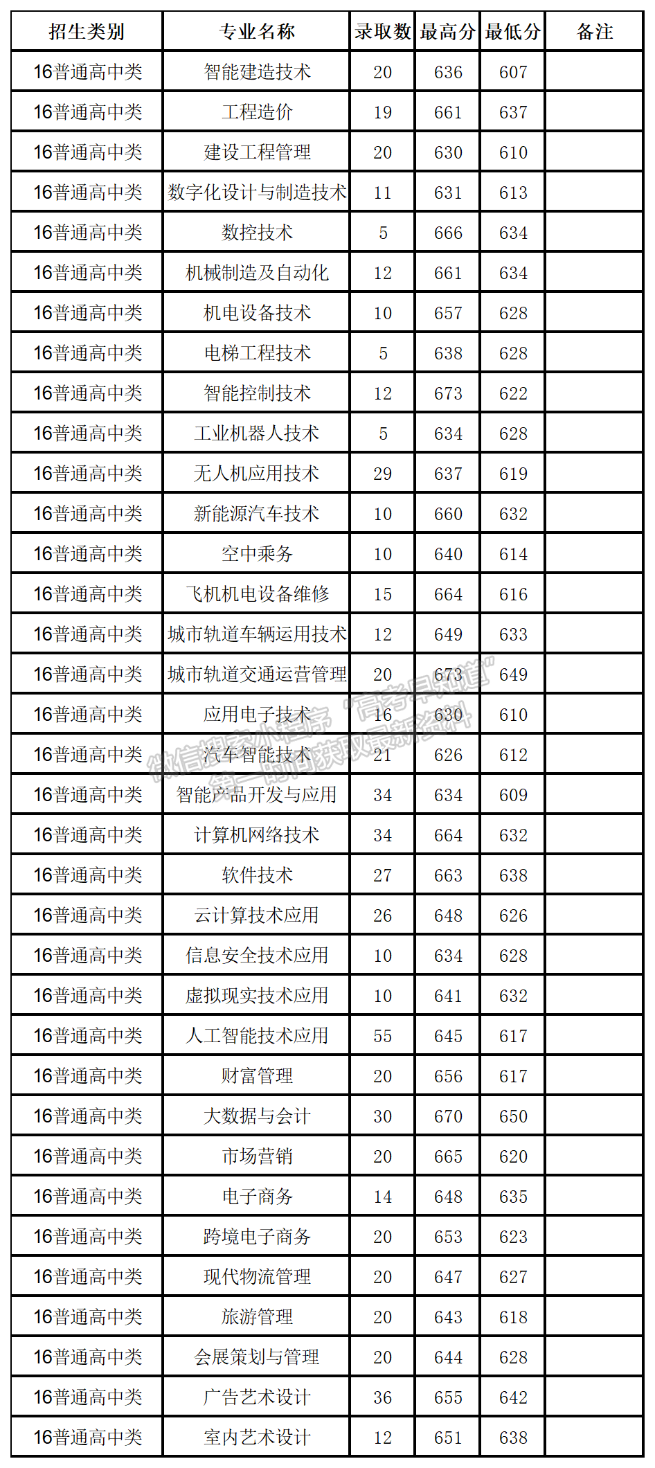 2024年福州職業(yè)技術(shù)學(xué)院高職分類專業(yè)錄取分?jǐn)?shù)（面向高中類）