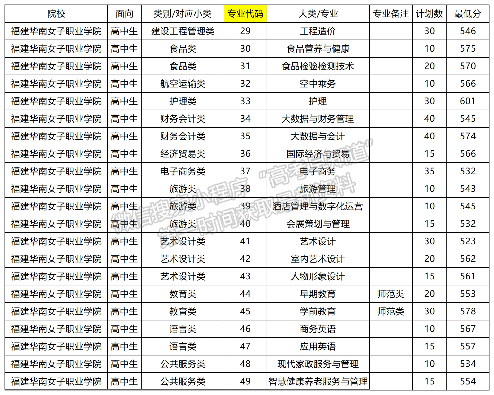 2024年福建華南女子職業(yè)學院高職分類專業(yè)錄取分數(shù)（面向高中類）